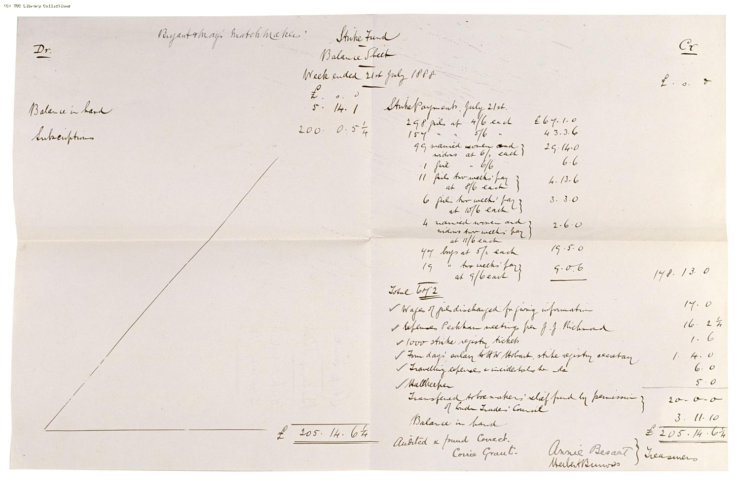 Bryant and May's Matchmakers' Strike Fund Balance Sheet, week ended 21 July 1888