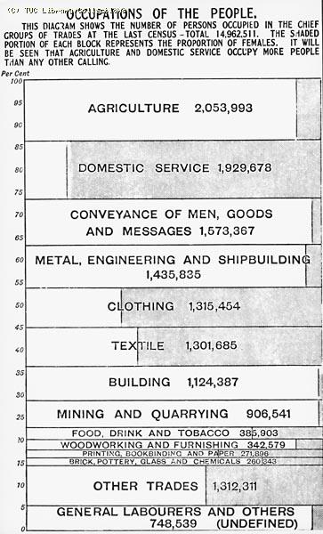 Occupations of the people, 1901